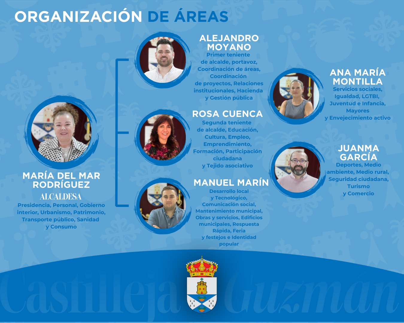 Organización áreas Guzmán 2025